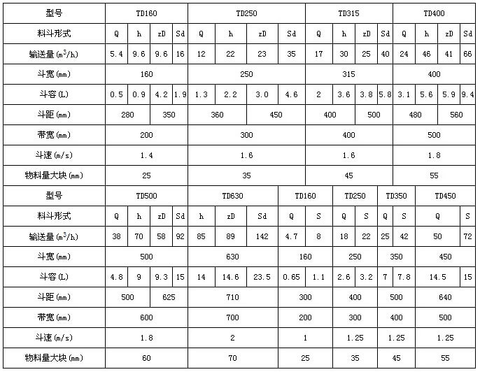 TD型斗式提升机技术参数表：输送量m³/h：5.4-66斗宽mm：160-400斗容L：0.5-9.4带宽mm：200-500斗速r/min1.4-1.8